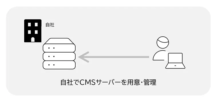 オンプレミスCMSの仕組み。自社内のサーバーにCMSをインストールし、社内ネットワークから管理しているイラスト。