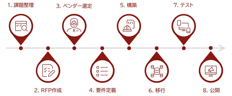 CMSリプレースを成功させる8つの手順 CMSリプレースを成功させる8つの手順(課題整理→RFP作成→ベンダー選定→要件定義→構築→移行→テスト→公開)を示したフローチャート。