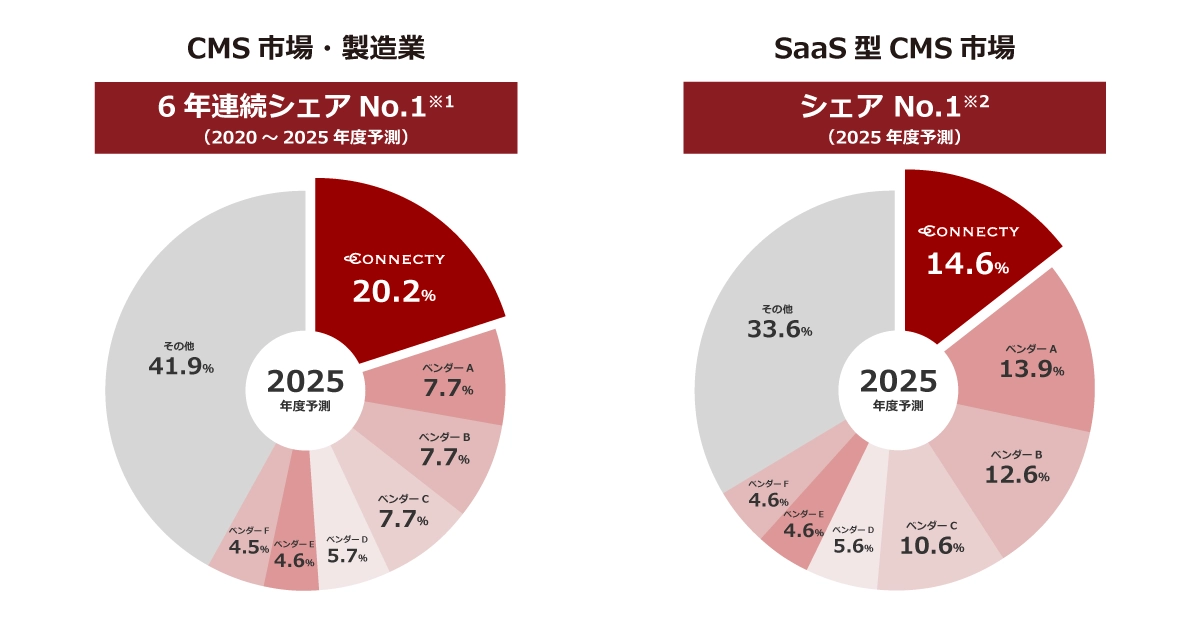 「CMSoD」がCMS市場・製造業で6年連続、SaaS型CMS市場で初のシェアNo.1を獲得