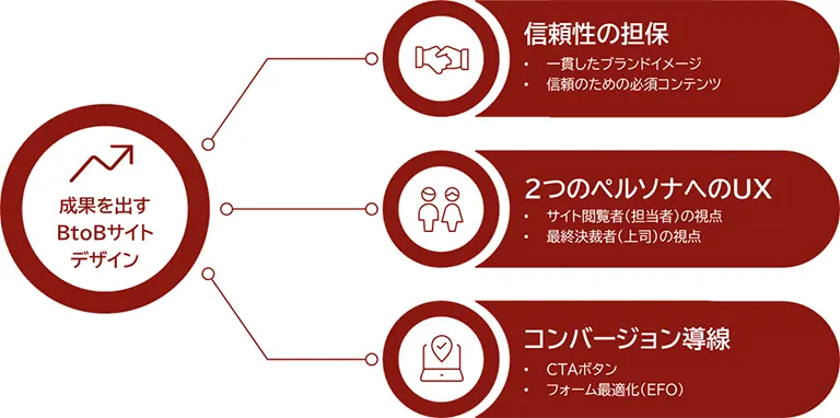成果を出すBtoBサイトデザインの3大要素。中心の円からブランディング（信頼性）、UX/UI（2つのペルソナ）、コンバージョン導線の3つの円が伸びている。