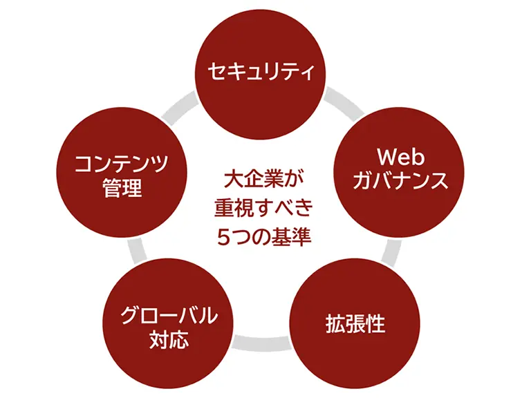 大企業のCMS選定における5つの重要基準。セキュリティ、Webガバナンス、拡張性、複数サイト・多言語管理、サポート体制。