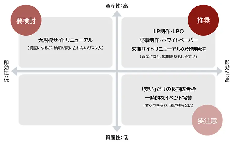 広報・マーケティング予算消化における、資産性と即効性のマトリクス図解