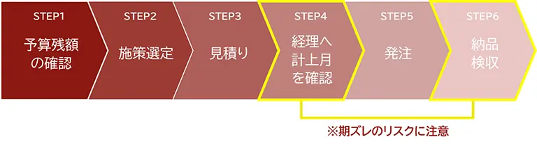 失敗しない予算消化の発注から納品までのフローチャート