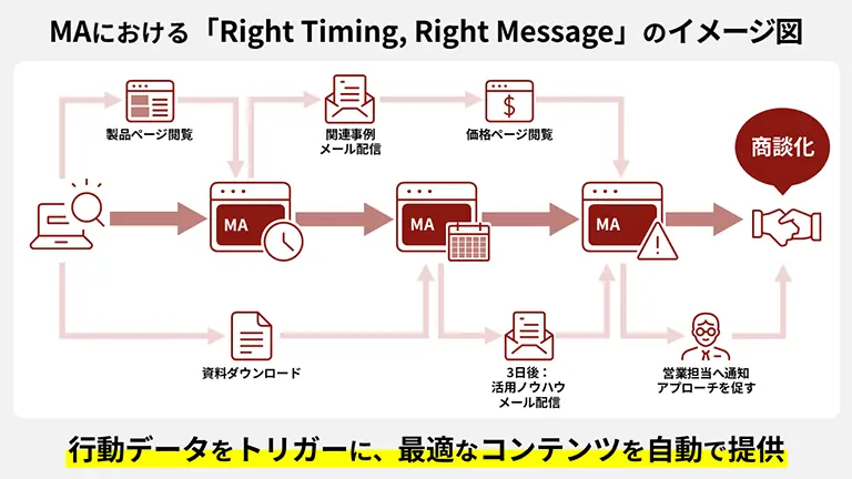 ユーザーの行動履歴に応じて、最適なコンテンツが自動で提供される仕組みの図解