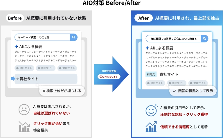 Google AIO（AI Overview）