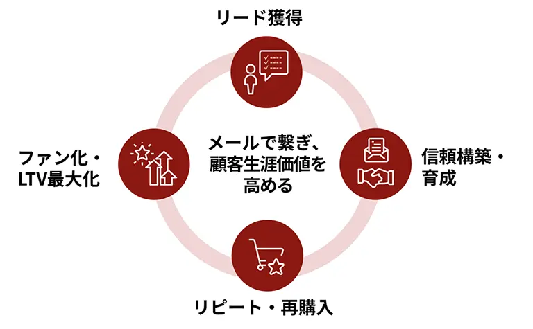 獲得したリードをメールで継続フォローし、信頼構築から再購入、ファン化へと導く循環図