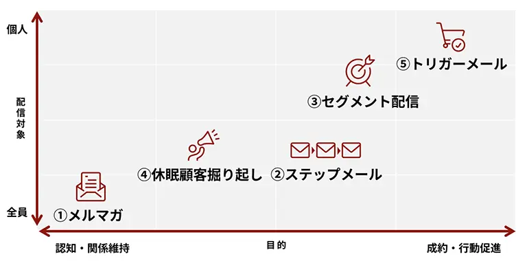 「配信対象（全員〜個人）」と「目的（認知〜成約）」の軸で、メルマガ、ステップメール、トリガーメール等の立ち位置を示した図解