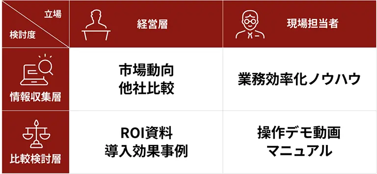 ターゲットの役職やフェーズに合わせて、届けるメールの内容を最適化する仕組みの図解