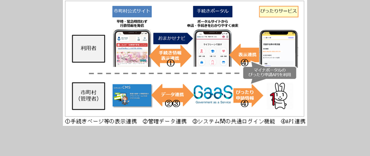 CMSで管理する「政府のオンラインサービス共通基盤と連携した申請・手続きナビゲーション」の提供を開始