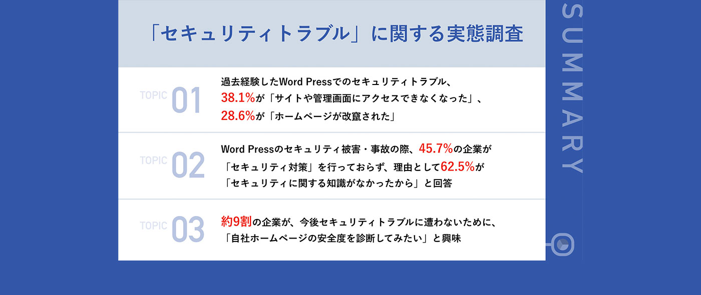 【Word Pressでのセキュリティトラブル経験のある経営者・担当者105名へ調査】セキュリティ被害時、「対策していなかった」割合は45.7%