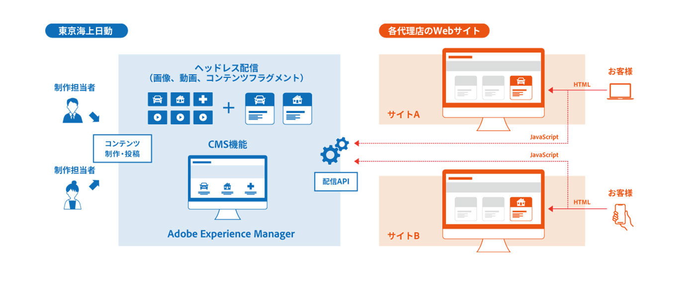 東京海上日動がアドビのデジタルコンテンツ管理ソリューション「Adobe Experience Manager as a Cloud Service」を導入 東京海上日動がアドビのデジタルコンテンツ管理ソリューション「Adobe Experience Manager as a Cloud Service」を導入