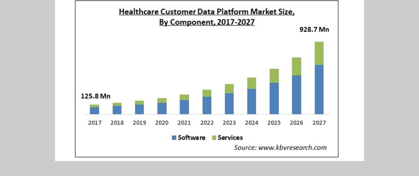 ヘルスケア部門向け顧客データプラットフォームの市場規模、2027年には9億2,876万ドルに到達予測 ヘルスケア部門向け顧客データプラットフォームの市場規模、2027年には9億2,876万ドルに到達予測