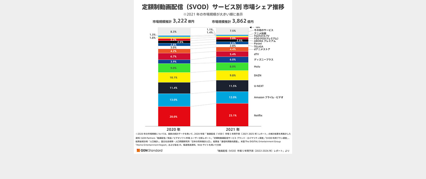 2021年VOD市場全体は前年比19.0%増の4,614億円、SVOD市場シェアで「Netflix」3年連続No.1、「ディズニープラス」躍進