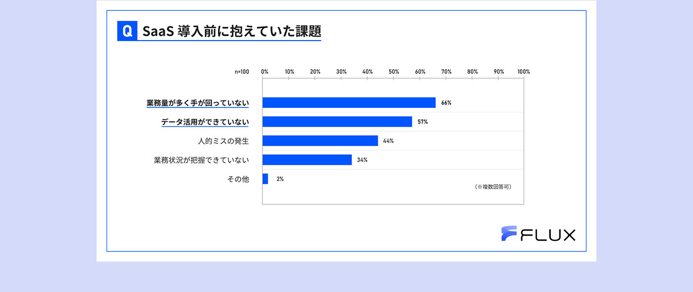 【デジタルマーケティング担当者100人アンケート】SaaS導入で約半数が導入の工数で業務が圧迫されたと回答