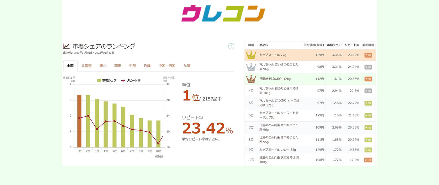 購買データ閲覧サイト「ウレコン」の年間登録者数が過去最多を記録し2022年2月に2万人を突破 購買データ閲覧サイト「ウレコン」の年間登録者数が過去最多を記録し2022年2月に2万人を突破