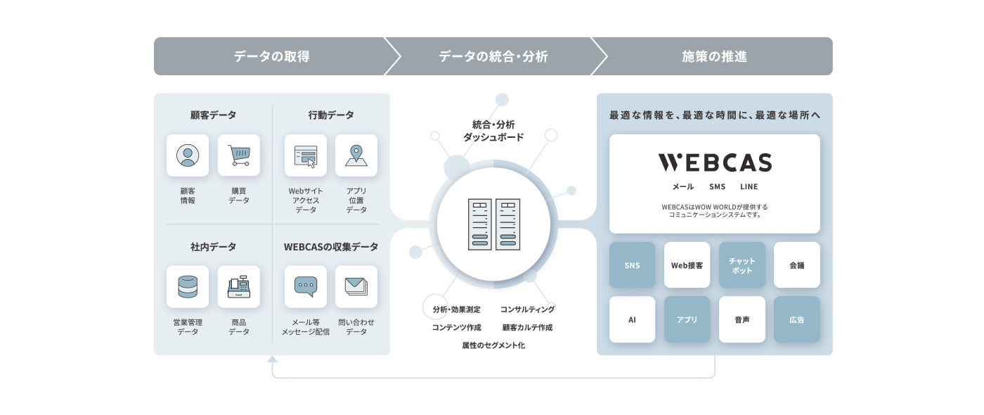 WOW WORLD×コネクティ、新CDPソリューション「WOW engage」を発売～顧客とのコミュニケーションは量から質へ、情報をあえて送らない選択も～