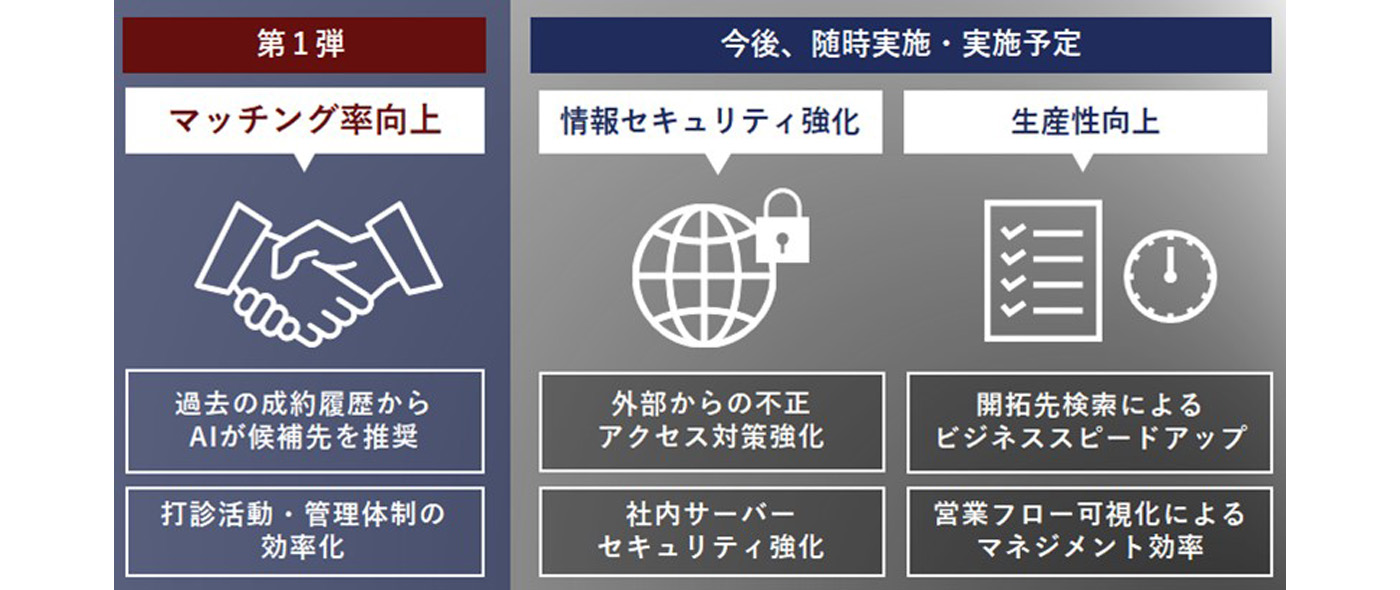 AIを活用したマッチングシステム導入 AIを活用したマッチングシステム導入