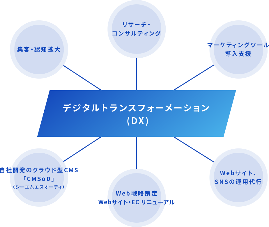 デジタルトランスフォーメーション (DX)