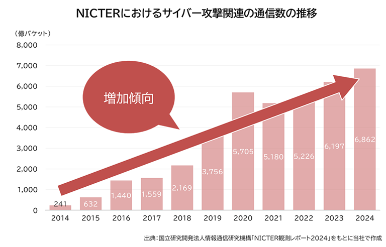 NICTERにおけるサイバー攻撃関連の通信数の推移グラフ NICTERにおけるサイバー攻撃関連の通信数の推移グラフ
